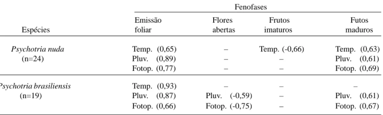 Figura 3. Frequência de indivíduos de Psychotria nuda e P. brasiliensis com emissão foliar entre agosto/1998 e julho/ 1999, em área de Floresta Atlântica, Ilha Grande, RJ.