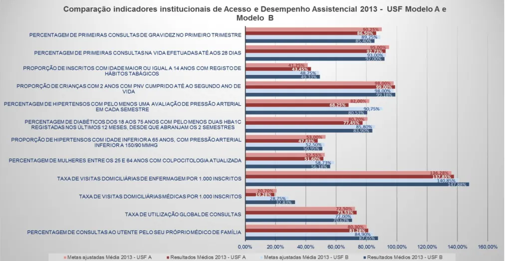 Gráfico 5: Indicadores de Acesso e Desempenho Assistencial para atribuição de incentivos institucionais no ano 2013 – Comparação entre USF  Modelo A e USF Modelo B 