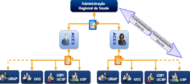 Figura 2: O modelo de contratualização externa e interna 