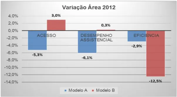 Gráfico 3: Variação da área dos indicadores – Modelos USF A e B (2012) 