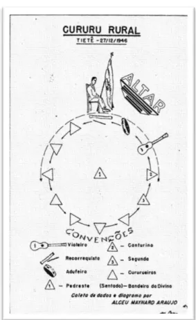 Figura 12: Coreografia do Cururu paulista  Fonte: Araújo, 1949 