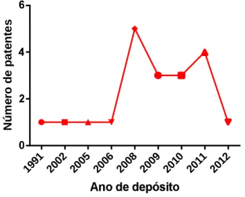 Figura 2. Evolução anual de depósitos de patentes nos bancos de dados 