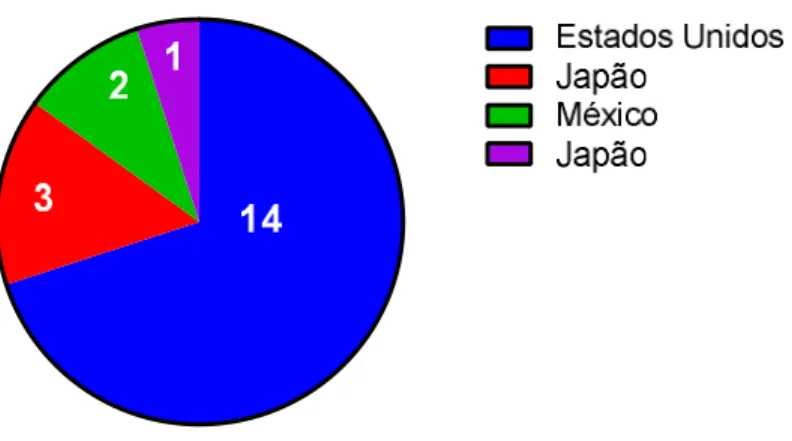 Figura 3: Distribuição de patentes depositadas nos bancos de dados EPO e WIPO por país.