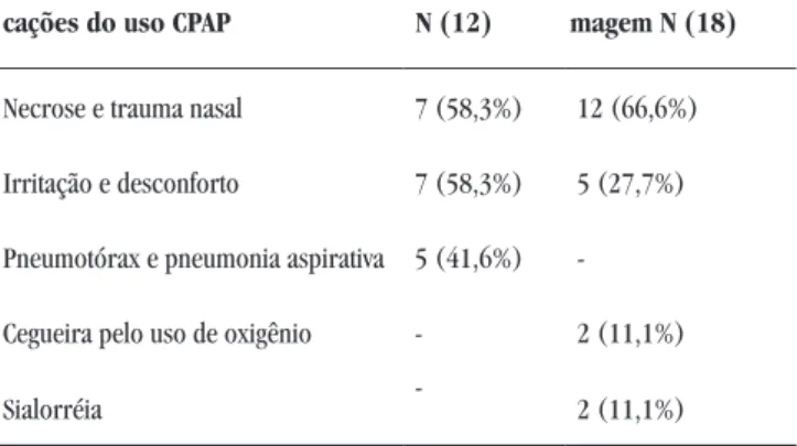 Tabela 2 — Distribuição das complicações mais fre- fre-quentes na prática assistencial pelo uso de CPAP nasal  em RN segundo os profissionais de Enfermagem