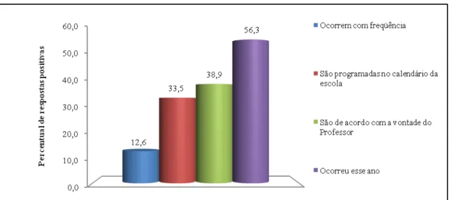 Gráfico  2:  Respostas  dos  alunos  do  2º  ano  ao  questionamento  sobre  a  ocorrência  e  a  frequência de realização das aulas práticas de biologia