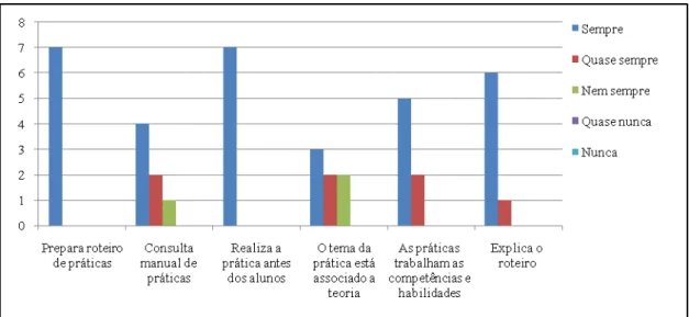 Gráfico  4:  Respostas  dos  professores  ao  questionamento  relativo  à  sua  atuação  no  desenvolvimento das aulas práticas de biologia