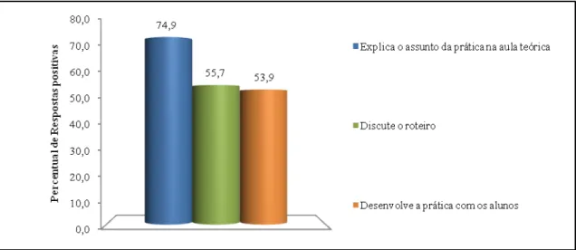 Gráfico  5:  Respostas  dos  alunos  do  1º  ano  ao  questionamento  relativo  a  atuação  do  professor no desenvolvimento das aulas práticas de biologia