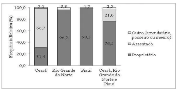 Gráfico 2 - Distribuição relativa dos cajucultores segundo a posse da terra. Estados do Ceará,  Rio Grande do Norte, Piauí e amostra total 