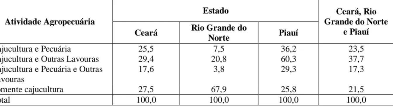 Tabela  2.  Distribuição  relativa  dos  cajucultores  segundo  atividades  agropecuárias  praticadas  na propriedade