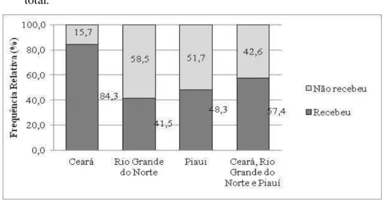 Gráfico  6  –   Distribuição  relativa  dos  cajucultores  segundo  o  recebimento  de  algum  tipo  de  financiamento agrícola