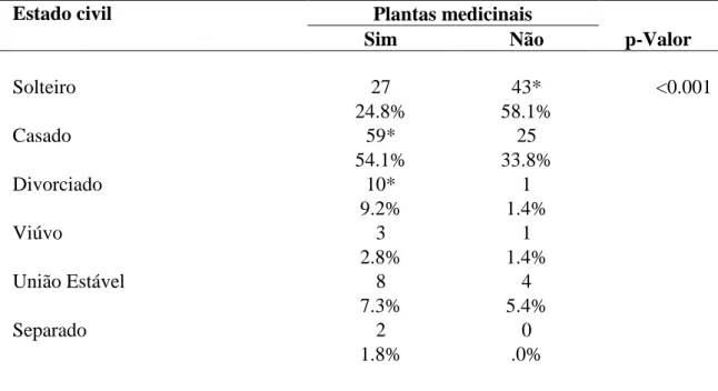 Tabela 6 - Distribuição dos pacientes com relação ao estado civil e o uso de plantas medicinais