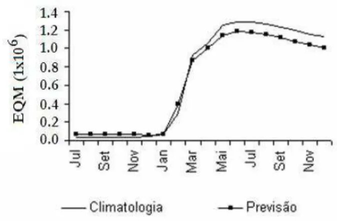 Figura 7 - Erro Quadrado Médio para a previsão e climato- climato-logia em 1995. 