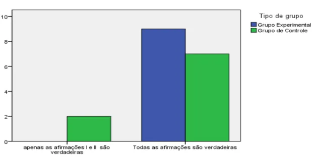 Gráfico 2 - Questão 2