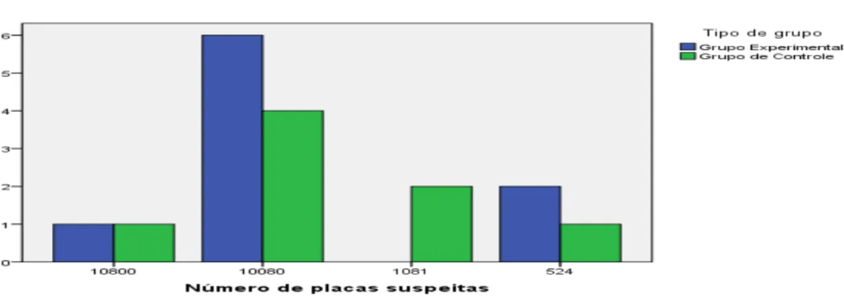 Gráfico 5 - Questão 5