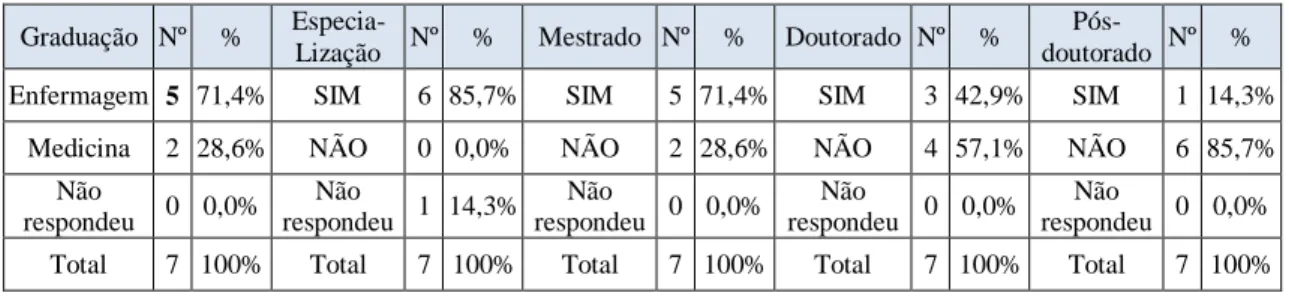 Tabela 2 – Distribuição dos docentes, segundo área de formação e titulação,   São Paulo (Brasil) 