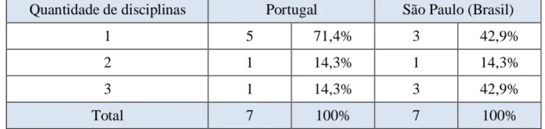 Tabela 5 – Distribuição dos docentes em Portugal e em São Paulo (Brasil), segundo  a quantidade de disciplinas ministradas 
