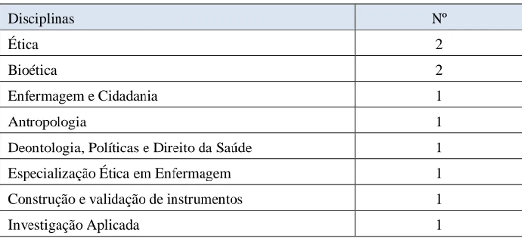 Tabela 7 – Docentes por disciplinas ministradas em São Paulo (Brasil) 