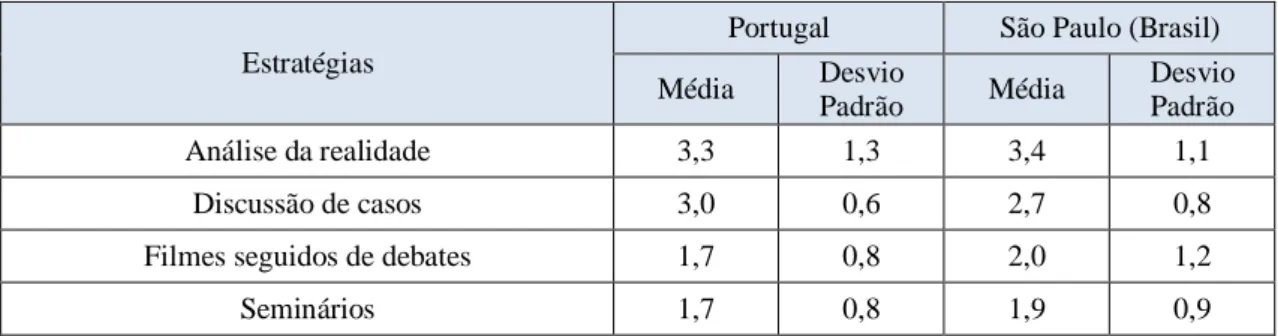 Tabela 8 – Média da importância das estratégias utilizadas para transposição dos  conteúdos da Ética/Bioética para a prática, em Portugal e em São Paulo (Brasil) 