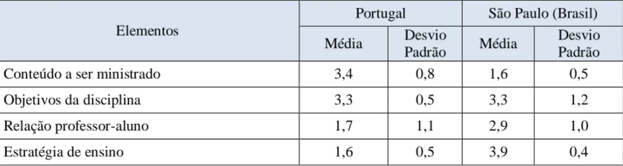 Tabela 9 – Média da importância atribuída aos elementos considerados na  preparação de aulas de Ética/Bioética, em Portugal e São Paulo (Brasil) 