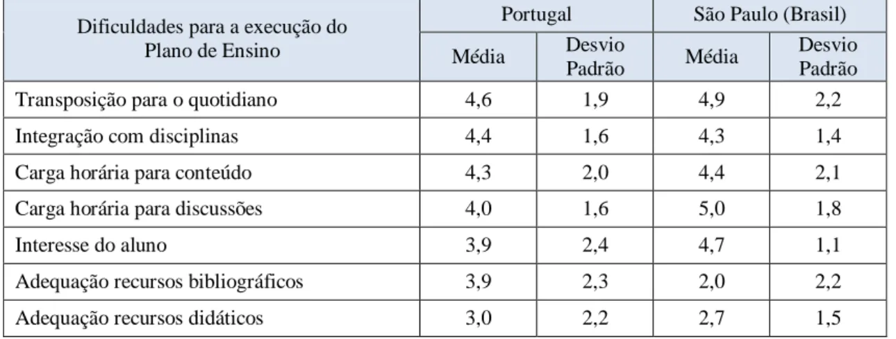 Tabela 10 – Média atribuída às dificuldades para a implementação do Plano de  Ensino proposto para a disciplina de Ética/Bioética, em Portugal e em São Paulo 