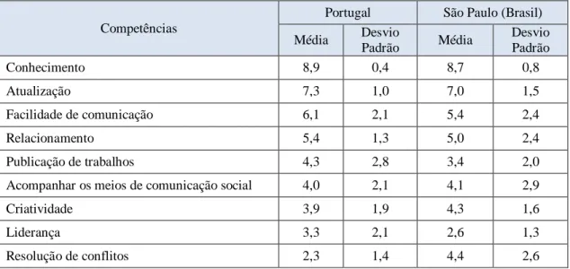 Tabela 11 – Média de relevância atribuída às competências docentes para o ensino  em Ética/Bioética, Portugal e São Paulo (Brasil) 