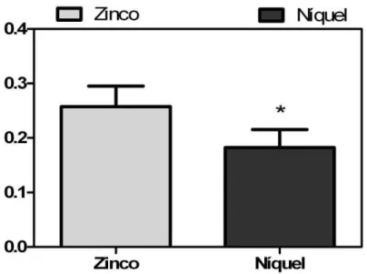 Figura  2-2.  Média  da  Concentração  Letal  a  50%  dos  organismos  (CL 50 )  dos  experimentos  realizados  com  os  metais  zinco  e  níquel  frente  ao  Mysidopsis  juniae  após 96 horas de duração