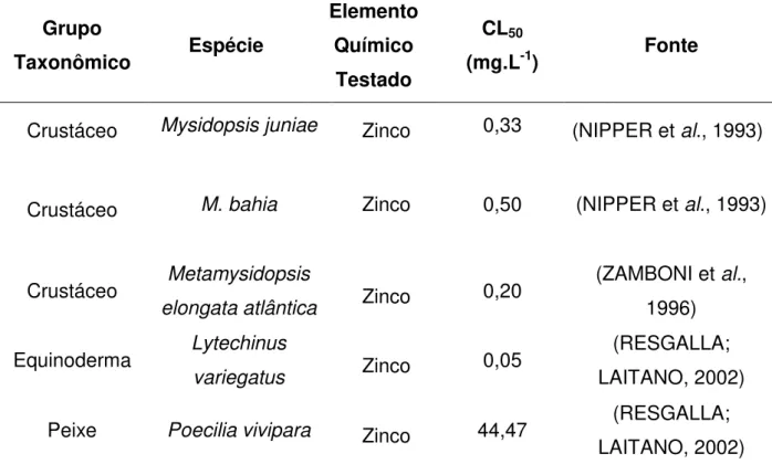 Tabela 2-3. Valores de CL 50  para o zinco em diferentes grupos de animais marinhos,  calculadas em tempos de exposição distintos