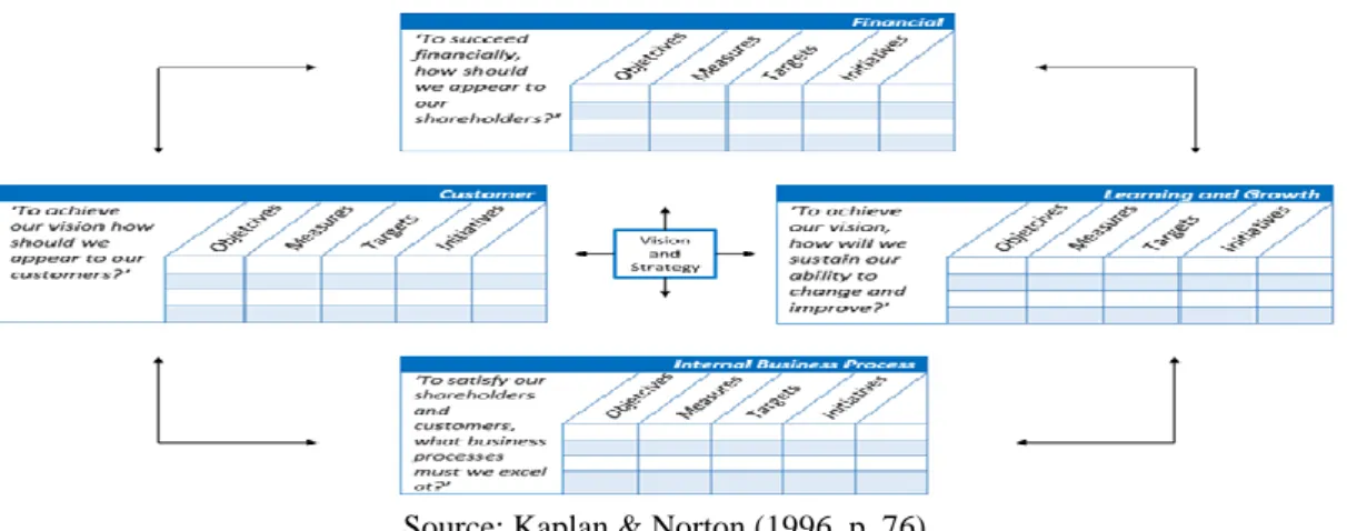 Figure 2 - The Balanced Scorecard