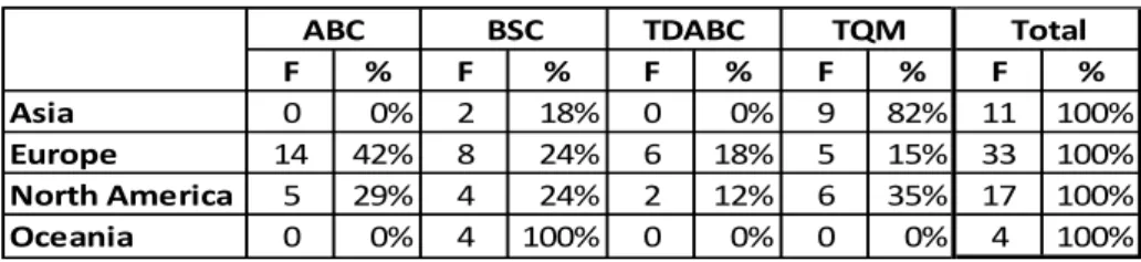 Table 3 – Association between Subject Studied and Continent of Data Origin 
