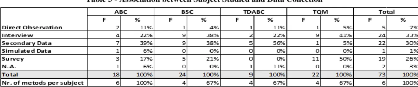 Table 5 - Association between Subject Studied and Data Collection  Method 