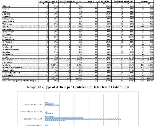 Table 6 - Association between Geographical Data Origin and Type of Article 