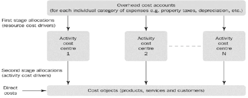 Figure 1 - Activity Based Costing System (Drury,2012 )