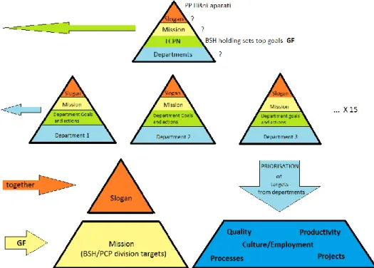 Figure 1: &#34;Reverse Performance Pyramid&#34; Creation Process 