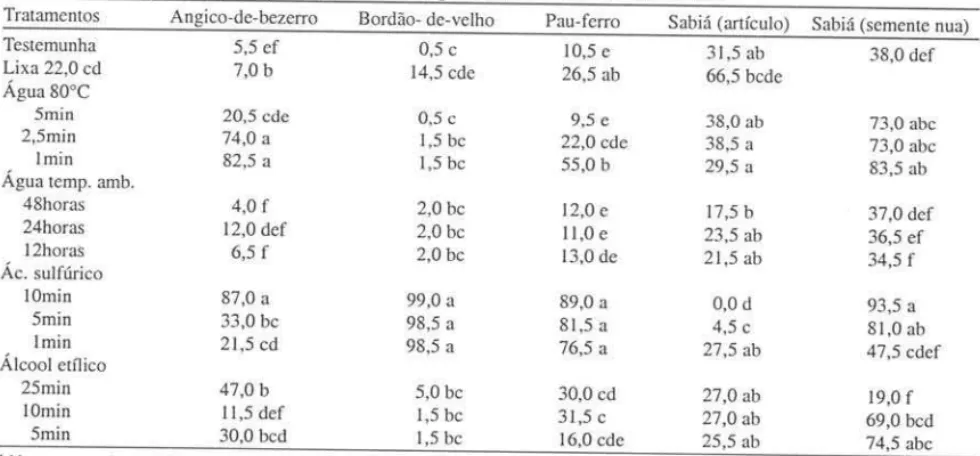 Tabela  I  - Percentagem de germinação das  sementes de  Leguminosas ao final  de  15  dias  de  teste