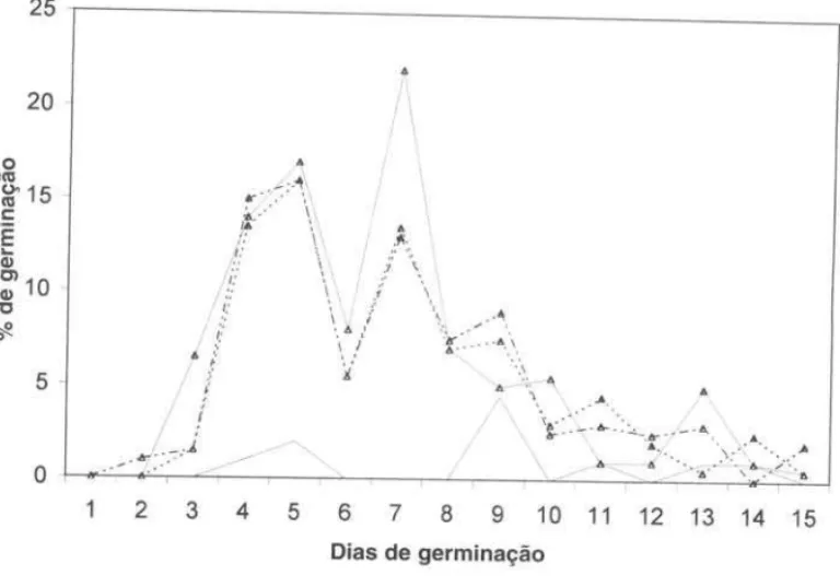 Figura  I.  Germinação diária das sementes de  Caesalpiniaferrea Mart. ex. Tu!.  (pau-ferro) nos tratamentos de maior germinação total 