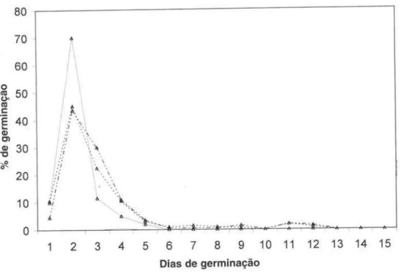 Figura 3.  Germinação diária das  sementes de  Samanea  saman (Jacq.) Merr.  (bordão-de-velho)  nos  tratamentos de maior germinação 