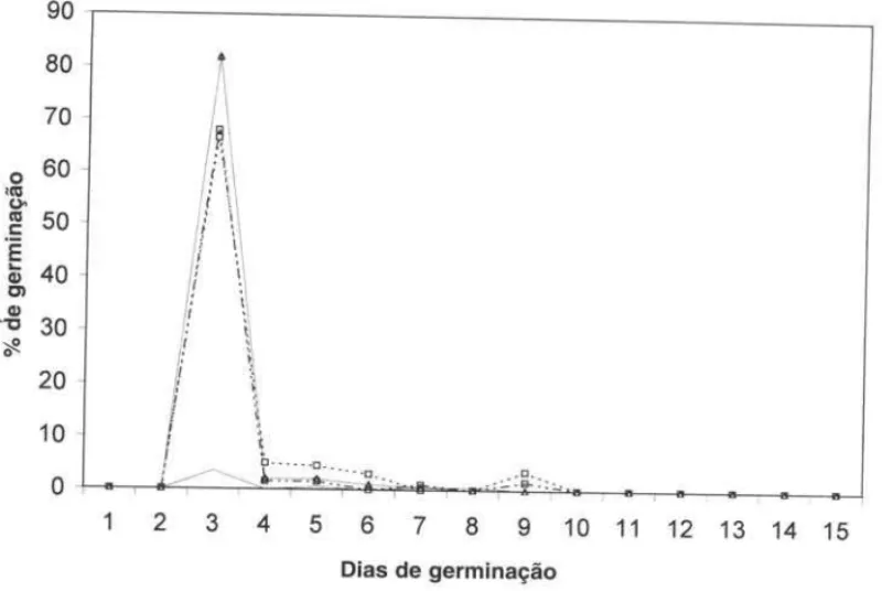 Figura 5. Germinação diária das sementes de  Piptadenia moniliformis Benth. (angico-de-bezerro) nos tratamentos de maior germinação 