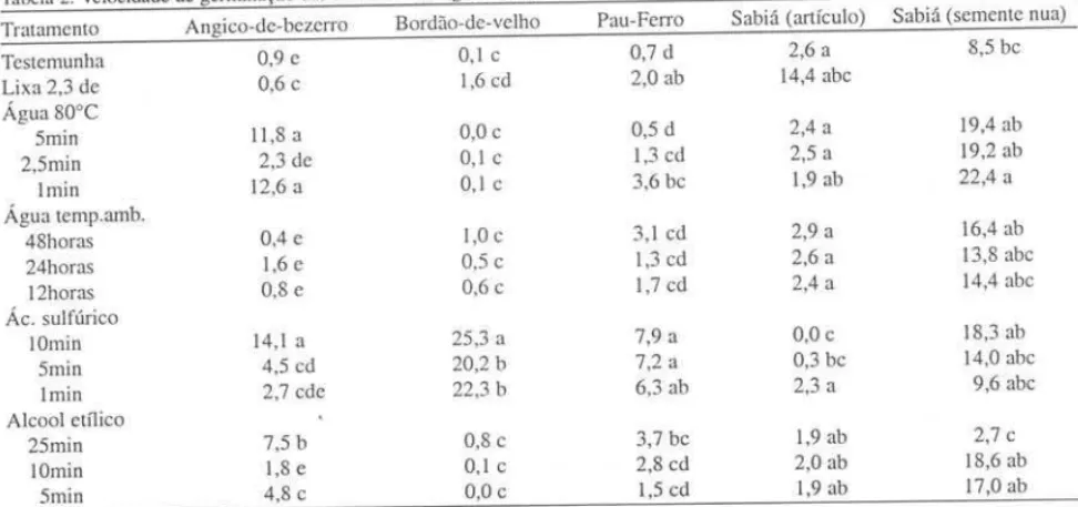 Tabela 2. Velocidade de  germinação  das  sementes  de  leguminosas l 
