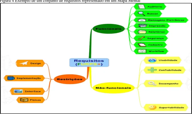 Figura 4 Exemplo de um conjunto de requisitos representado em um Mapa Mental 