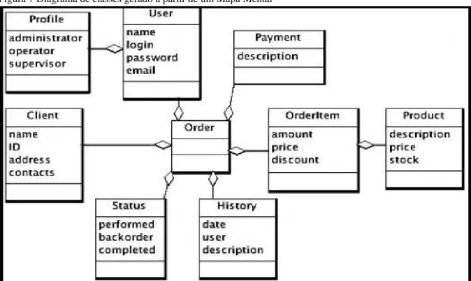 Figura 7 Diagrama de classes gerado a partir de um Mapa Mental 