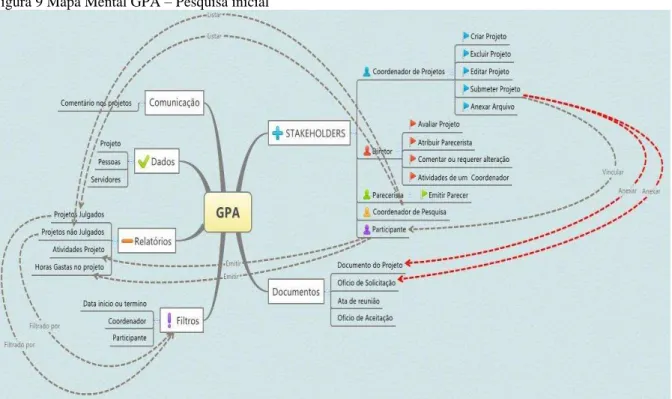 Figura 9 Mapa Mental GPA  –  Pesquisa inicial 