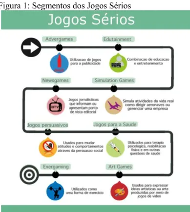 Figura 1: Segmentos dos Jogos Sérios