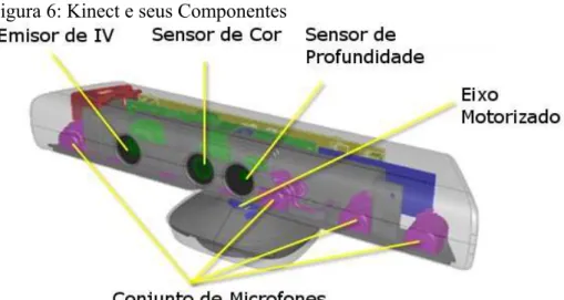 Figura 6: Kinect e seus Componentes