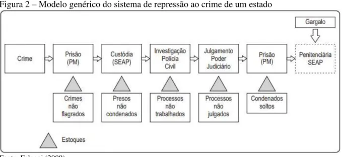 Figura 2 – Modelo genérico do sistema de repressão ao crime de um estado 
