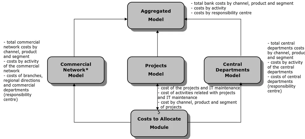 Figure 1 – Structure of activity based costing project 