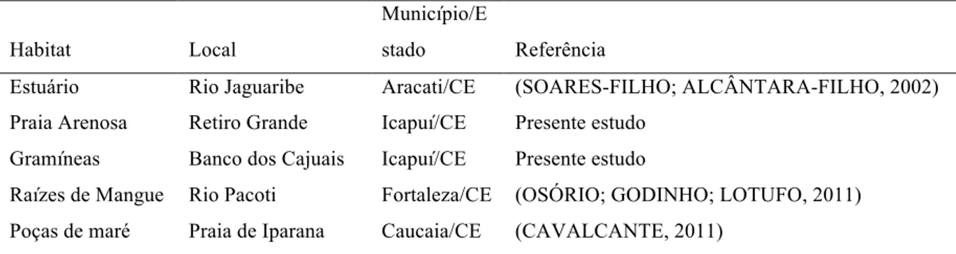 Tabela 1 – Locais dos estudos da ictiofauna no Ceará e referências utilizadas por habitat  
