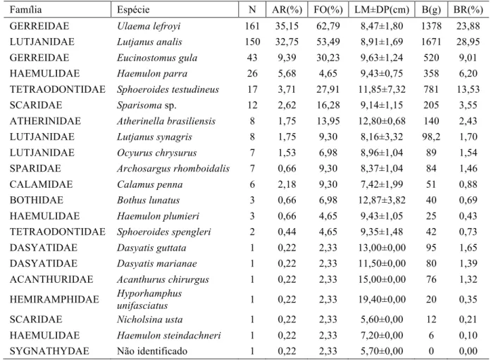 Tabela  2  –  Lista  das  espécies  e  respectivas  famílias  coletadas  em  ordem  de  abundância,  número  de  indivíduos  (N),  abundância  relativa  (AR),  frequência  de  ocorrência  (FO),  comprimento  médio  (LM),  desvio  padrão  (DP),  biomassa  (