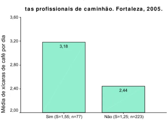 Figura 5: Presença de Hipertensão em motoristas  profissionais de caminhão. Fortaleza, 2005.
