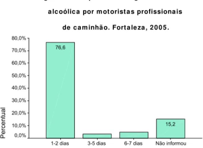 Figura 9: Hábito de ingerir bebida alcoólica de motoristas profissionais de caminhão. Fortaleza, 2005.