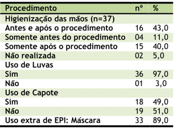 Tabela  2.  Distribuição  das  frequências  referentes  ao  uso  de  EPI  no  exame  do  paciente  envolvendo  contato  com  sangue,  fluidos  corporais, mucosa ou pele não íntegra realizada  pelos  enfermeiros  do  setor  de  emergência